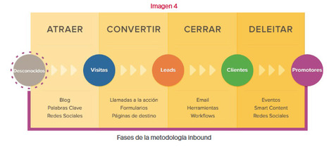 Modelo de inbound marketing como estrategia de comunicación política y de gobierno; atraer e involucrar a la ciudadanía	| José A. Climent Rodríguez, Charo Toscano Arenas | Comunicación Política: publicaciones académicas | Scoop.it