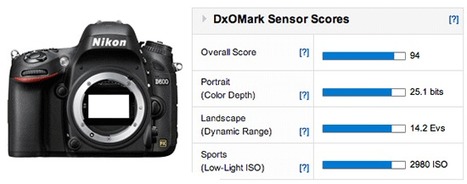 Nikon D600 gets second best DxOMark score after the D800/E | Nikon D600 | Scoop.it