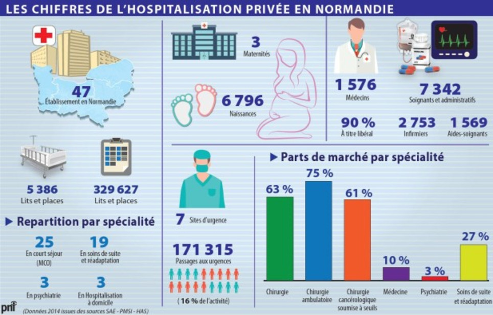 Santé - le privé, acteur incontournable en Normandie | Veille territoriale AURH | Scoop.it