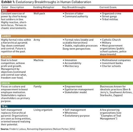 #RRHH Reinventar las Organizaciones. La organización 'teal' de Laloux (1 y 2). | #HR #RRHH Making love and making personal #branding #leadership | Scoop.it