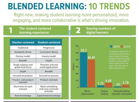 Educational Technology Guy: Blended learning - what is it, pros/cons, tips and resources | Creative teaching and learning | Scoop.it