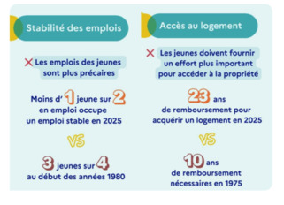 D&eacute;mographie des m&eacute;tropoles : les jeunes, des habitants progressivement mis de c&ocirc;t&eacute;&thinsp;? : Millenaire 3 | Veille territoriale AURH | Scoop.it