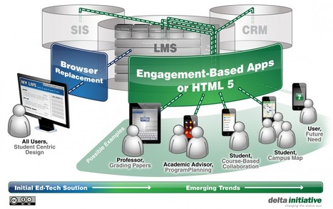 Mobile in Ed Tech: Moving Beyond Browser Replacement - | Teaching and Learning in HE | Scoop.it