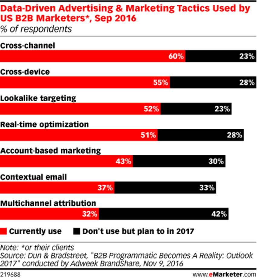 Spending on Data-Driven Marketing Set to Rise - eMarketer | The MarTech Digest | Scoop.it