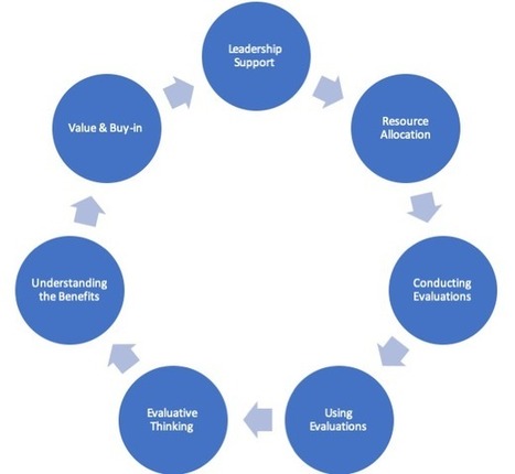 RoE TIG Week: Evaluation Capacity Building Interventions & Sustainable Evaluation Practice: Research & Practice by Jay Wade – AEA365 | Evaluación de Políticas Públicas - Actualidad y noticias | Scoop.it