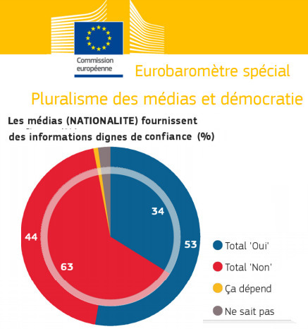 La fiabilité des médias remise en cause par près d'un Européen sur deux | DocPresseESJ | Scoop.it