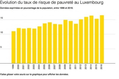 Le risque de pauvreté à son plus haut niveau en 2016 | #Luxembourg #Social #Europe | Luxembourg (Europe) | Scoop.it