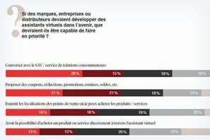 65% des millennials français se sont convertis aux chatbots | Digital Marketing | Scoop.it