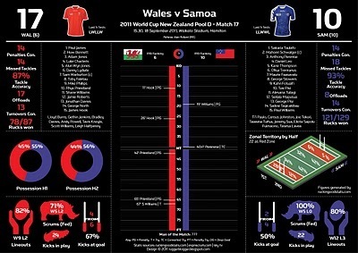 Infographic: Pool D: Wales v Samoa | RWC - Rugby World Cup 2011 | Scoop.it