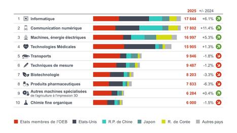 En 2025, le nombre de demandes de brevet europ&eacute;en a pass&eacute; la barre des 200 000 | Innovation Agro-activit&eacute;s et Bio-industries | Scoop.it