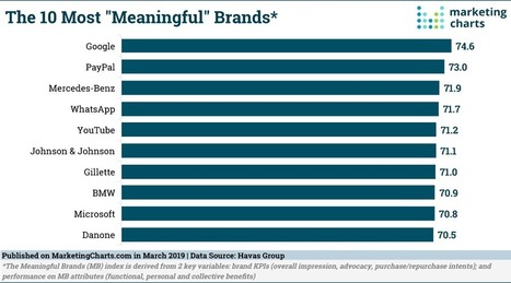Study: Brands lack the meaningfulness consumers desire | consumer psychology | Scoop.it