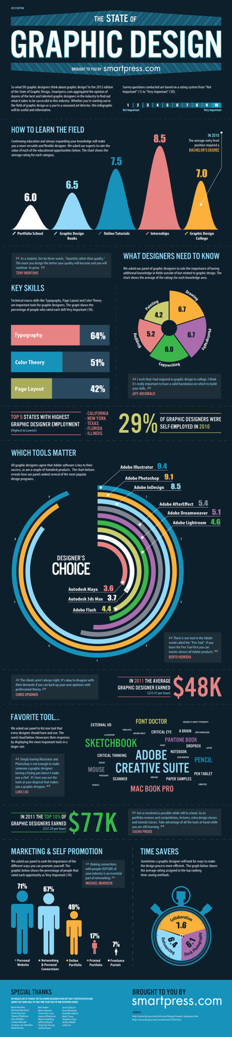 State of Graphic Design | Cool Infographics | World's Best Infographics | Scoop.it