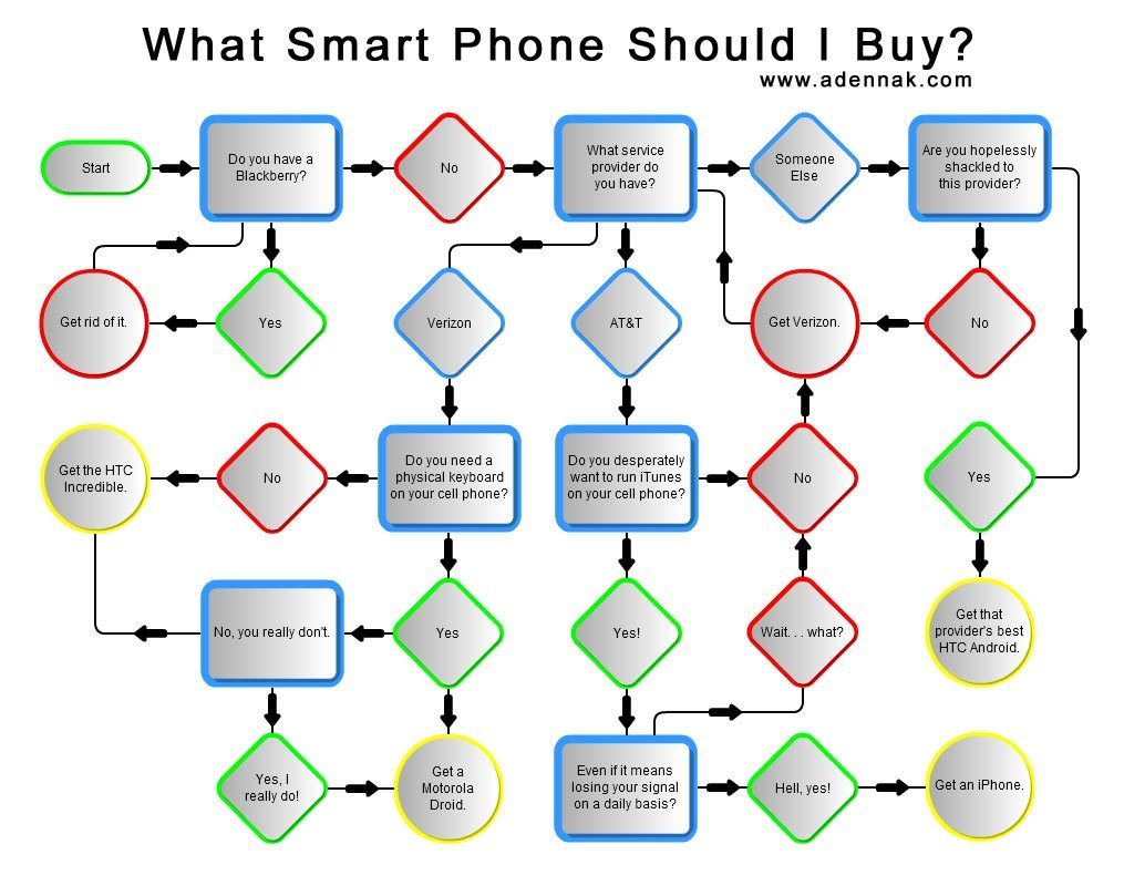 Decision Making Process Flowchart 8243