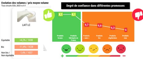 Le local et l’origine « France » emportent la confiance des consommateurs | Lait de Normandie... et d'ailleurs | Scoop.it