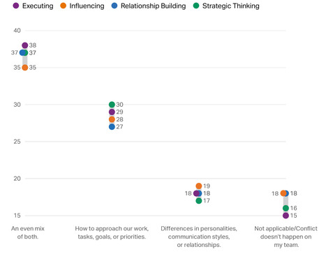 CliftonStrengths Team Experiences Research - Gallup | Management - Leadership | Scoop.it