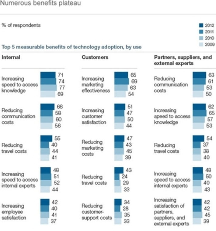 Evolution of the networked enterprise: @McKinsey Global Survey results demonstrates measurable business benefits | WHY IT MATTERS: Digital Transformation | Scoop.it