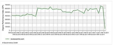Analysing the UK Panda / Farmer update | Google Penalty World | Scoop.it