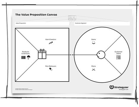 Strategyzer | Value Proposition Canvas | Busine...