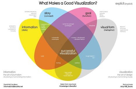 Infographic Design Best Practices - Make Info Beautiful | Public Relations & Social Marketing Insight | Scoop.it