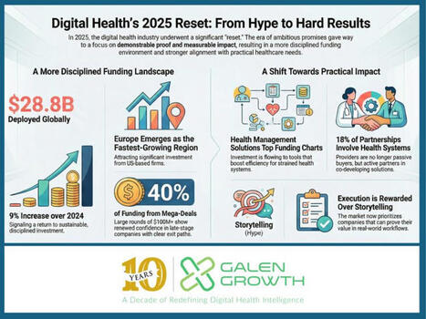 Digital Health Funding in 2025: From Hype to Hard Results | GAFAMS, STARTUPS & INNOVATION IN HEALTHCARE by PHARMAGEEK | Scoop.it