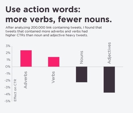 A scientific guide to writing great headlines on Twitter, Facebook and your Blog | Content and Curation for Nonprofits | Scoop.it