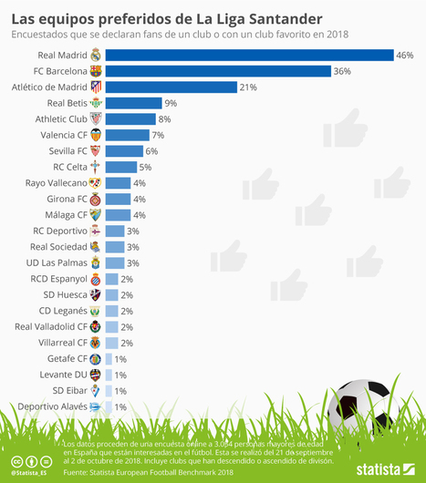 • Gráfico: El Real Madrid, club preferido de La Liga | Statista | Seo, Social Media Marketing | Scoop.it