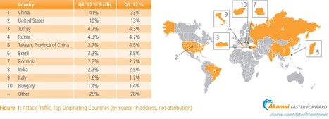 Number of DDOS Attacks Increased by 200% in 2012, Study Shows | 21st Century Learning and Teaching | Scoop.it