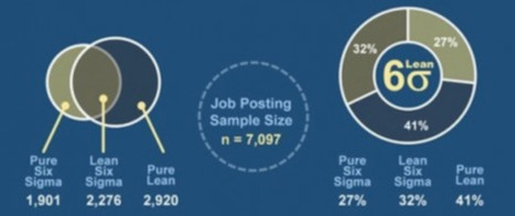 Pure Six Sigma loosing out to Lean and LSS according to USA talent demand study | TLS - TOC, Lean & Six Sigma | Scoop.it