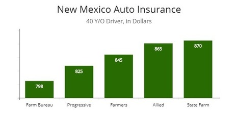 New Mexico Cheapest Car Insurance & Minimum...