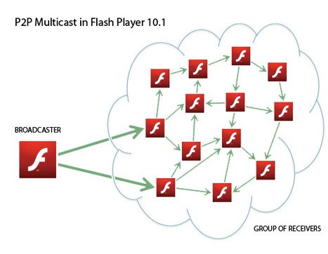 Adobe’s Secure Real-Time Media Flow Protocol (RTMFP) submitted to IETF | Video Breakthroughs | Scoop.it