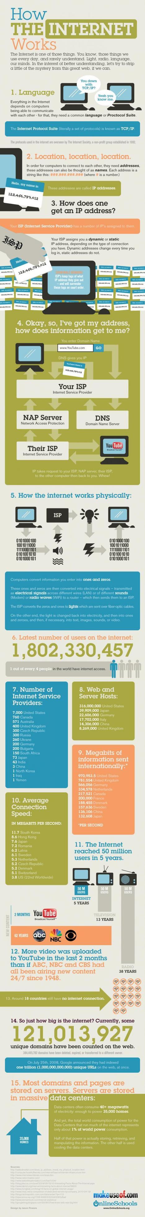 How the internet works [Infographic] | 21st Century Learning and Teaching | Scoop.it