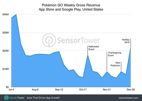Pokemon GO finished 2016 with best week of U.S. revenue since launch - Nintendo Everything | Winning The Internet | Scoop.it