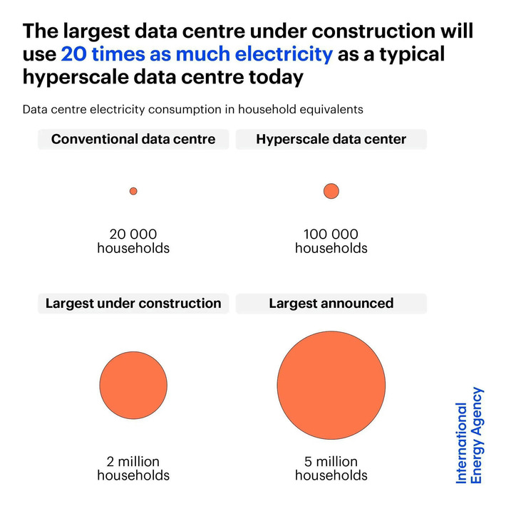 How Much Power Does a Data Centre Use? | Technology Report - Changing Our World | Scoop.it