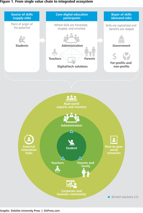 Digital education 2.0: From content to connections | Pédagogie & Technologie | Scoop.it