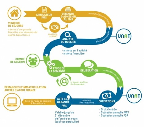 Coll&egrave;ge annuel des b&eacute;n&eacute;ficiaires du FMS | Les evolutions de l'offre touristique | Scoop.it
