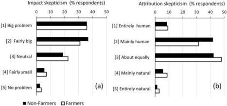ENVIRONMENT: Climate change skepticism of European farmers and implications for effective policy actions  | DURABILITES | Scoop.it