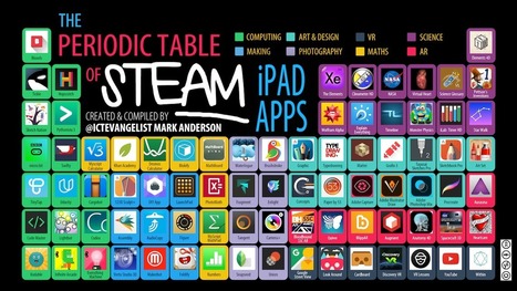 Periodic table of #STEAM iPad apps | eParenting and Parenting in the 21st Century | Scoop.it