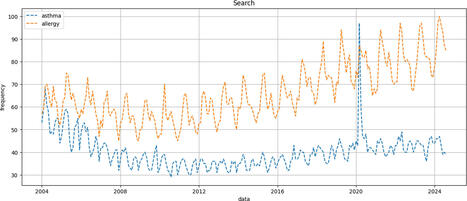 Public interest in online searching of asthma information: insights from a Google trends analysis | BMC Pulmonary Medicine | Full Text | Allergy (and clinical immunology) | Scoop.it