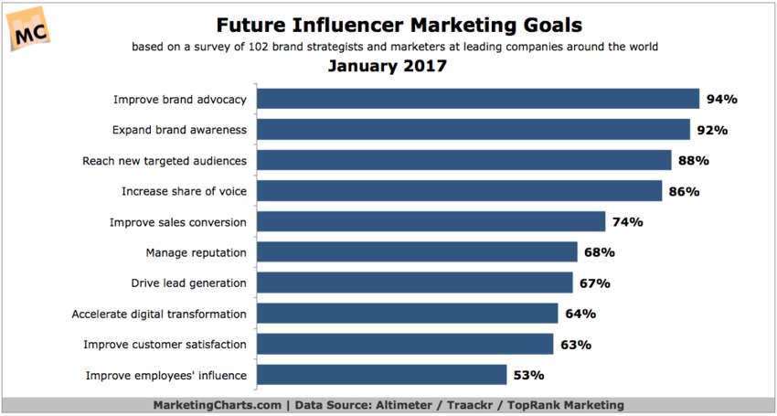 Majority of Enterprises to Increase Influencer Marketing Spending. What Goals Do They Have in Mind? - MarketingCharts | The MarTech Digest | Scoop.it