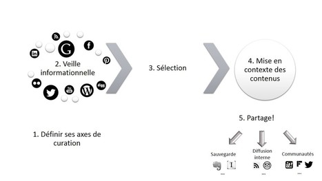 Veille et curation de contenu : deux concepts phares | La Curation, avenir du web ? | Scoop.it