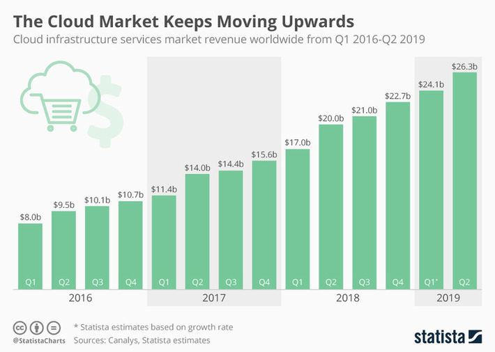 #Cloud infrastructure services market 3x in 3 years with no signs of slow down as most of IT remains on premise via @Statista | WHY IT MATTERS: Digital Transformation | Scoop.it