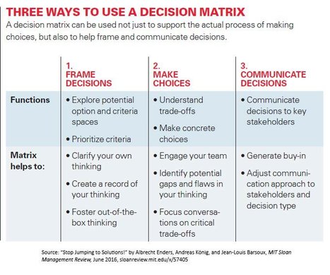 #HR #RRHH 3 Key Ways to Use a Decision Matrix | #HR #RRHH Making love and making personal #branding #leadership | Scoop.it