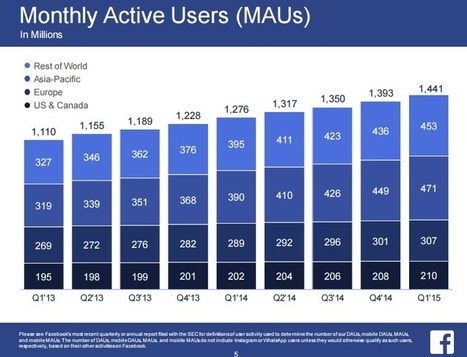 Facebook compte 1,44 milliard d’utilisateurs actifs mensuels - #Arobasenet.com | Les réseaux sociaux  (Facebook, Twitter...) apprendre à mieux les connaître et à mieux les utiliser | Scoop.it