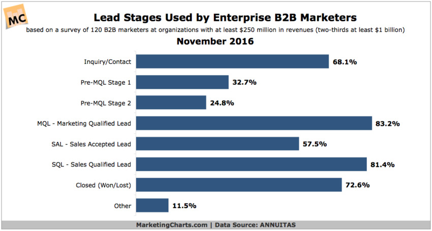 What Are the Most Popular Lead Stages Used by B2B Enterprise Marketers? - MarketingCharts | The MarTech Digest | Scoop.it