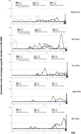 Recombinant Monovalent Llama-Derived Antibody Fragments (VHH) to Rotavirus VP6 Protect Neonatal Gnotobiotic Piglets against Human Rotavirus-Induced Diarrhea | Immunology and Biotherapies | Scoop.it