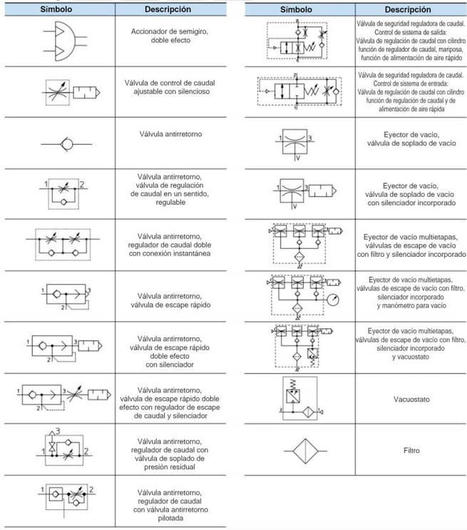 Simbolos de Neumatica | tecno4 | Scoop.it
