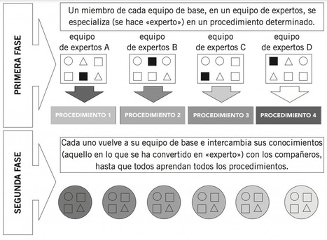 3 Maneras de organizar grupos cooperativos en el aula | @Tecnoedumx | Scoop.it