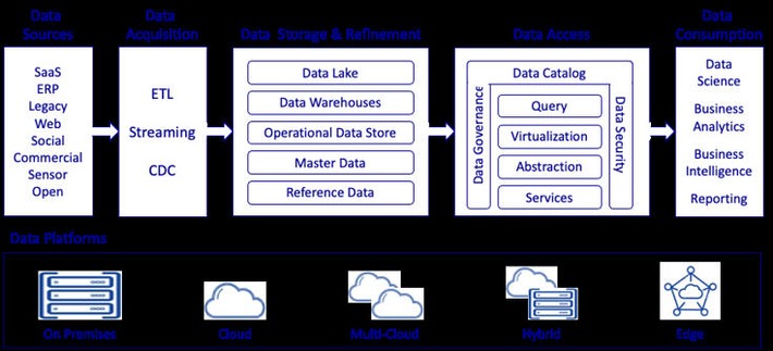 Data Architecture: Complex vs. Complicated helps understand the different #dataArchitecture - data fabrics, data mesh, data hub - and highlights that reality often is a combination of all | WHY IT MATTERS: Digital Transformation | Scoop.it