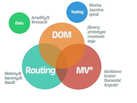 AngularJS vs. DurandalJS | JavaScript for Line of Business Applications | Scoop.it