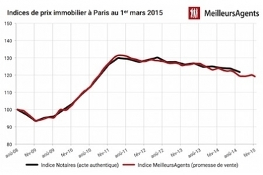 Immobilier parisien et francilien : Les prix retrouvent le chemin de la baisse | Marché Immobilier | Scoop.it